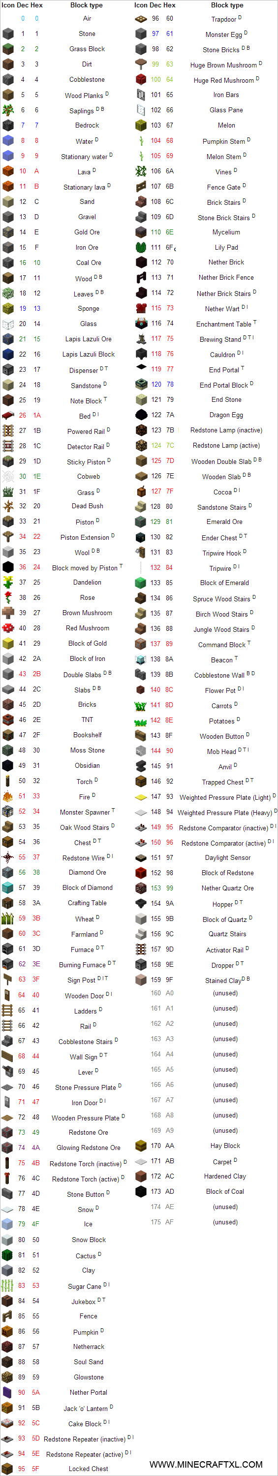 Minecraft Data Values List Of Block Item Entity Biome Id S