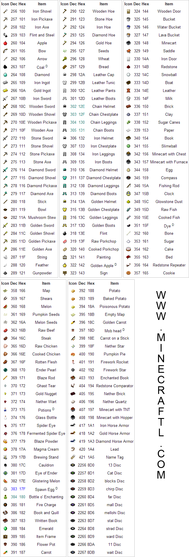 Minecraft Item Number Chart