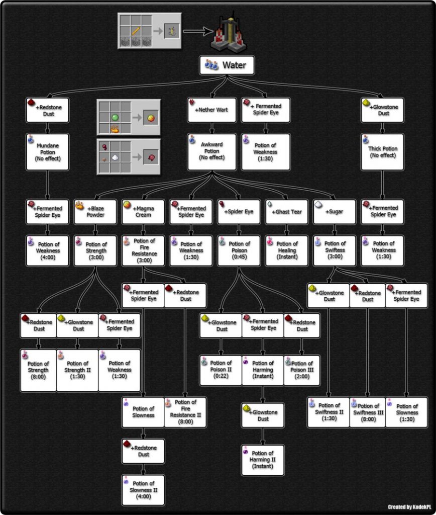 minecraft potion chart minecraft potion chart