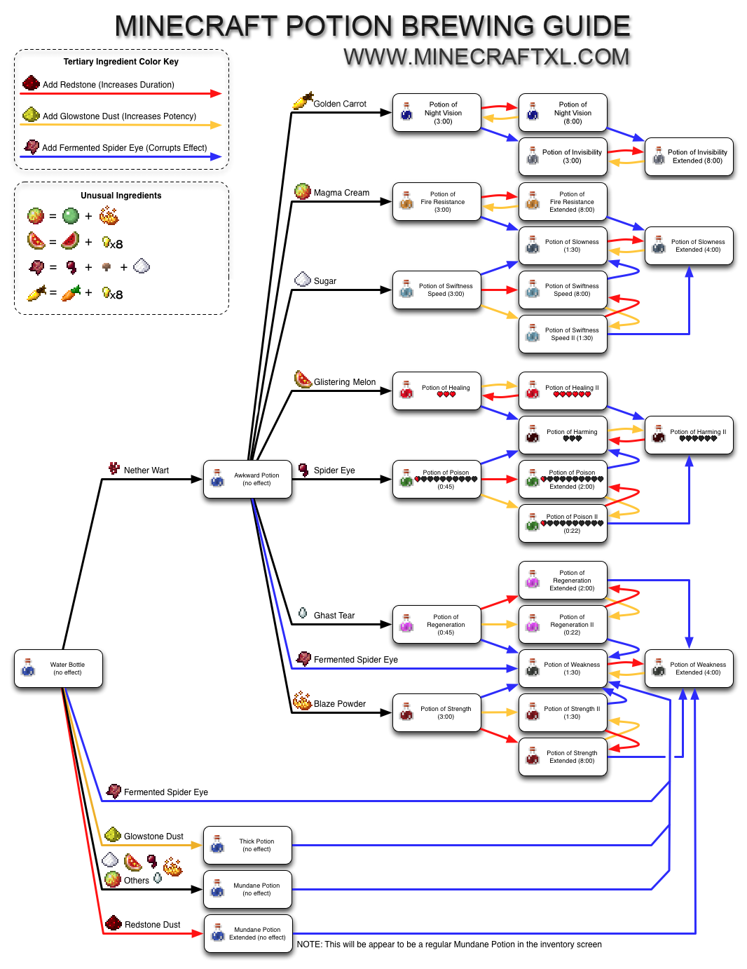 Minecraft Potions Brewing Guide - How to make potions in Minecraft